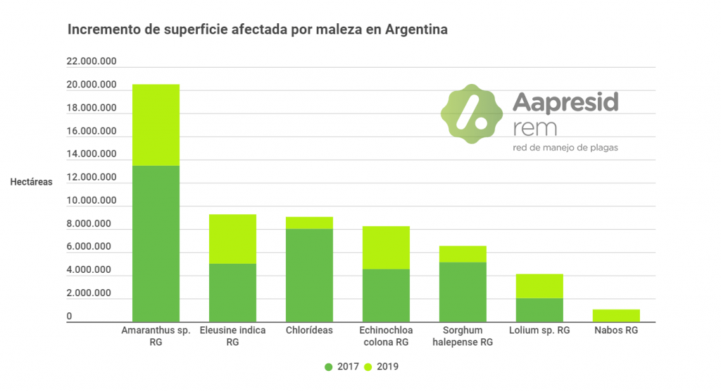 La multiplicación de las malezas