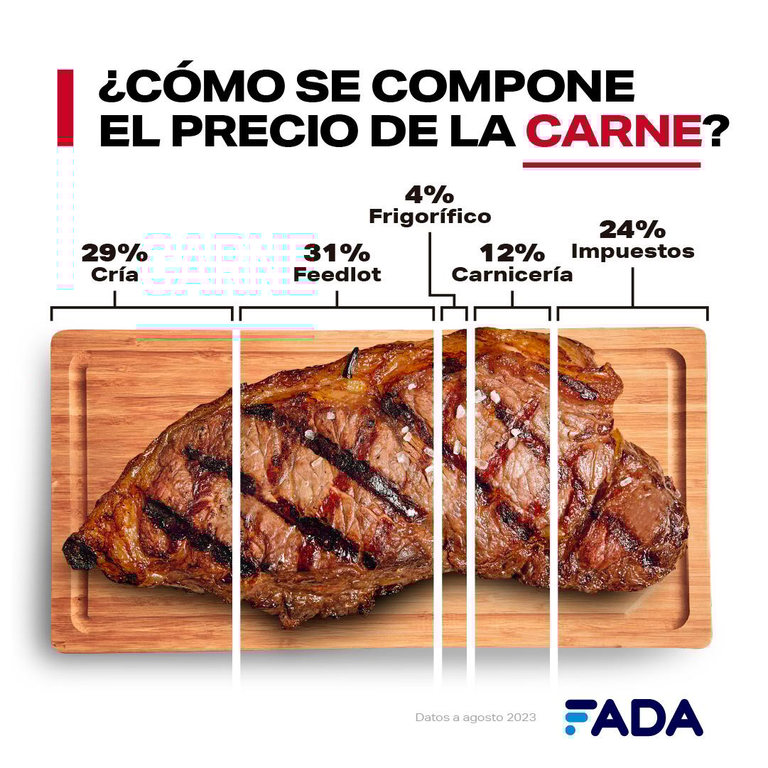 ¿Cómo se compone el precio de la carne?