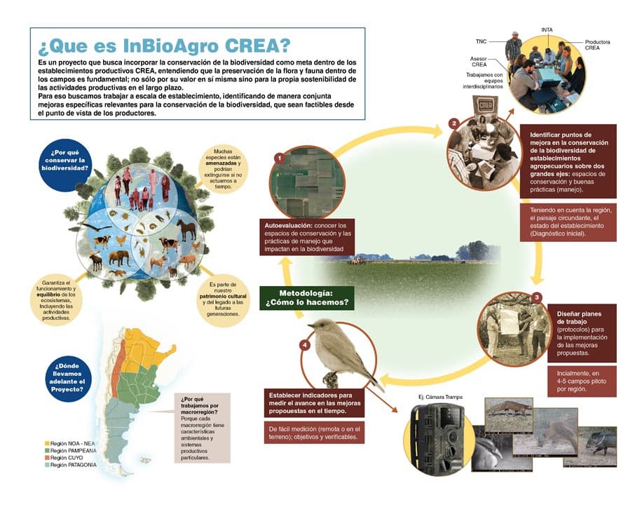 Monitoreos de biodiversidad para la mejora de la gestión ambiental en establecimientos CREA