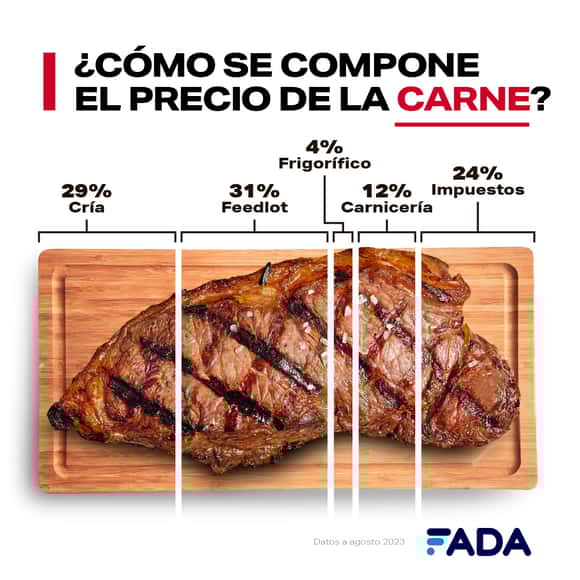 ¿Cómo se compone el precio de la carne?